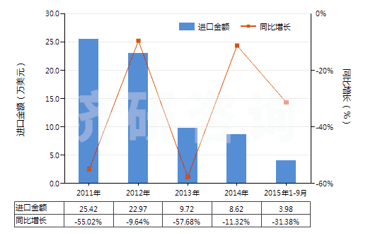 2011-2015年9月中國(guó)2,6-二乙基苯胺(HS29214940)進(jìn)口總額及增速統(tǒng)計(jì)